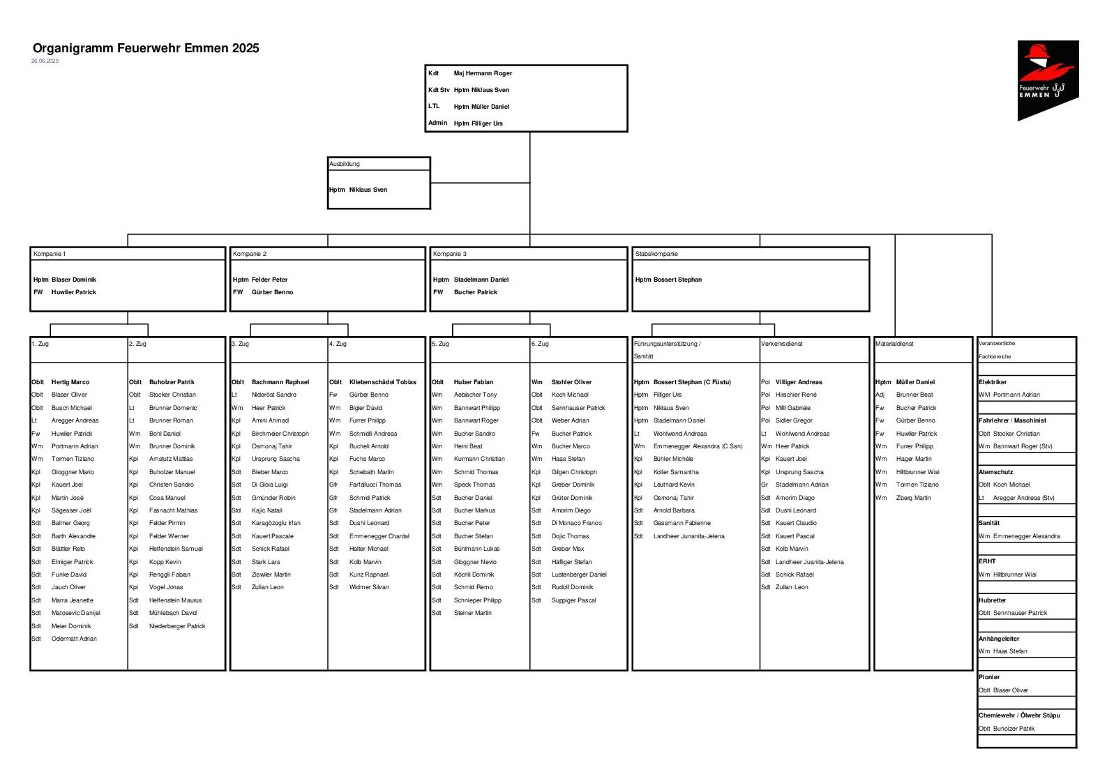 Organigramm der Feuerwehr Emmen